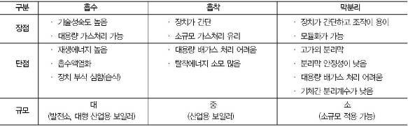 ① 탄소격리기술이란 ? ② 연소 후 CO2 포집 ③ 연소전 탈탄소화/ CO2 회수 저장