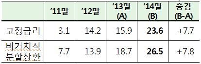 주택담보대출고정금리6