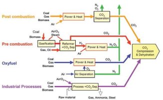 ① 탄소격리기술이란 ? ② 연소 후 CO2 포집 ③ 연소전 탈탄소화/ CO2 회수 저장