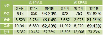 검정고시합격조회3