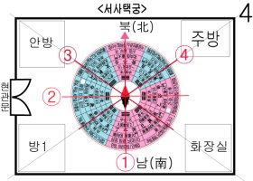 양택 풍수지리