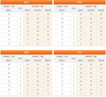 진학사실시간등급컷2