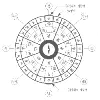 [풍수지리] 주택의 방향과 대문의 방향 풍수