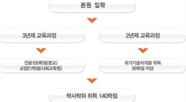 대전학점은행제6