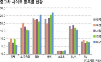 대구경북중고차3
