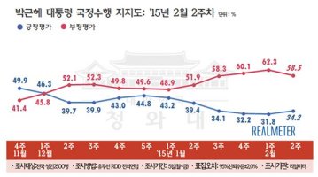 이완구 국무총리 임명에 박근혜 대통령 지지율은? [시선만평]