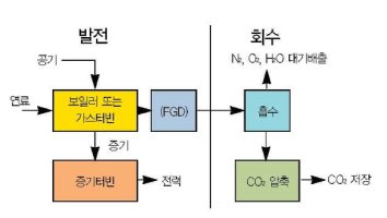 ① 탄소격리기술이란 ? ② 연소 후 CO2 포집 ③ 연소전 탈탄소화/ CO2 회수 저장