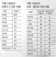 오메가3의효능3