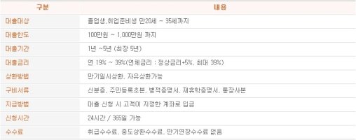 2금융권대출이자2