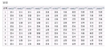 남자이름인기순위5