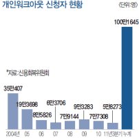 개인워크아웃신청3